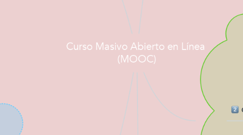 Mind Map: Curso Masivo Abierto en Línea  (MOOC)