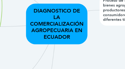 Mind Map: DIAGNOSTICO DE LA COMERCIALIZACIÓN AGROPECUARIA EN ECUADOR