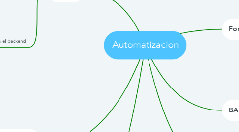 Mind Map: Automatizacion