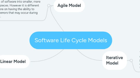 Mind Map: Software Life Cycle Models