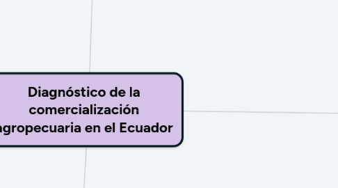 Mind Map: Diagnóstico de la comercialización agropecuaria en el Ecuador