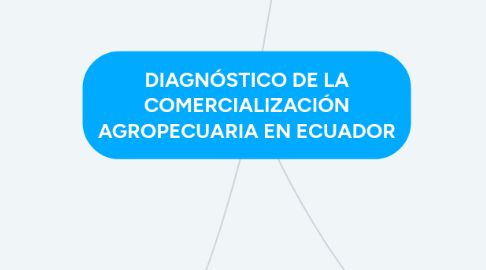 Mind Map: DIAGNÓSTICO DE LA COMERCIALIZACIÓN AGROPECUARIA EN ECUADOR