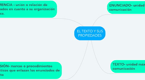 Mind Map: EL TEXTO Y SUS PROPIEDADES