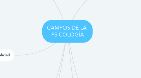 Mind Map: CAMPOS DE LA  PSICOLOGÍA