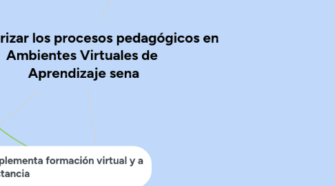 Mind Map: Caracterizar los procesos pedagógicos en Ambientes Virtuales de Aprendizaje sena