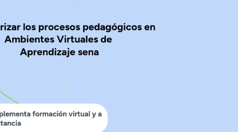 Mind Map: Caracterizar los procesos pedagógicos en Ambientes Virtuales de  Aprendizaje sena