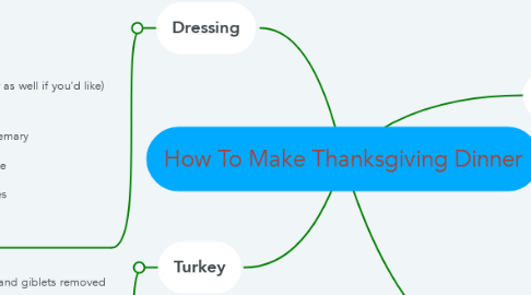 Mind Map: How To Make Thanksgiving Dinner