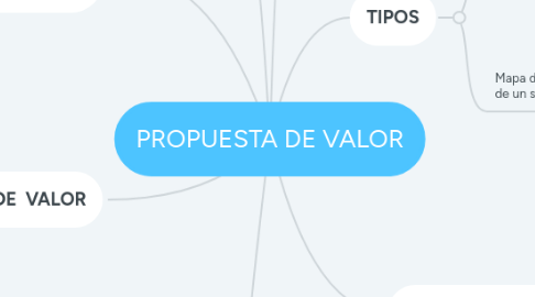 Mind Map: PROPUESTA DE VALOR