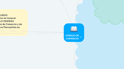 Mind Map: CÓDIGO DE COMERCIO