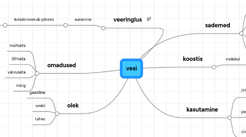 Mind Map: vesi