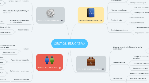 Mind Map: GESTIÓN EDUCATIVA