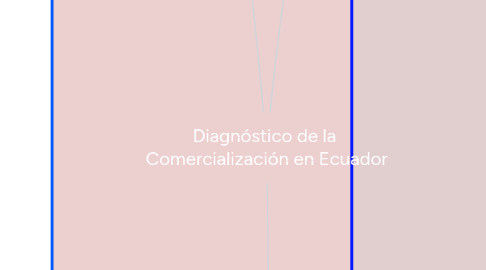 Mind Map: Diagnóstico de la Comercialización en Ecuador