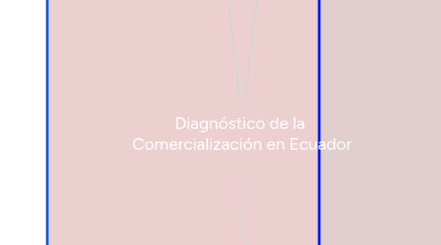 Mind Map: Diagnóstico de la  Comercialización en Ecuador