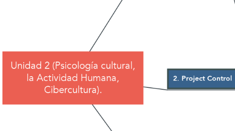 Mind Map: Unidad 2 (Psicología cultural, la Actividad Humana, Cibercultura).