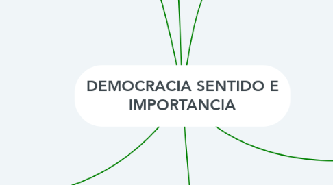 Mind Map: DEMOCRACIA SENTIDO E IMPORTANCIA