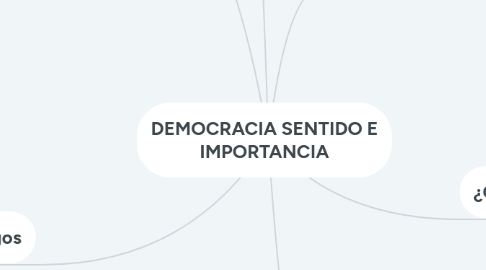 Mind Map: DEMOCRACIA SENTIDO E IMPORTANCIA