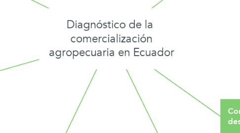 Mind Map: Diagnóstico de la  comercialización agropecuaria en Ecuador