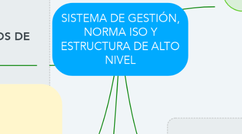 Mind Map: SISTEMA DE GESTIÓN, NORMA ISO Y ESTRUCTURA DE ALTO NIVEL