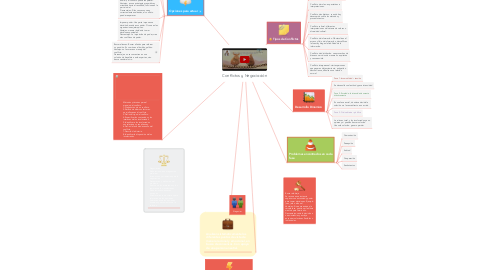 Mind Map: Conflictos y Negociación