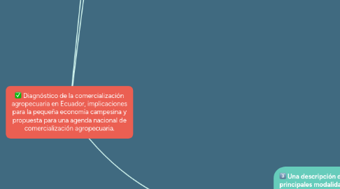 Mind Map: Diagnóstico de la comercialización agropecuaria en Ecuador, implicaciones para la pequeña economía campesina y propuesta para una agenda nacional de comercialización agropecuaria.