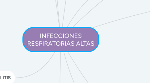 Mind Map: INFECCIONES RESPIRATORIAS ALTAS