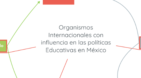 Mind Map: Organismos Internacionales con influencia en las políticas Educativas en México
