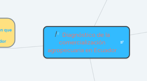 Mind Map: Diagnóstico de la comercialización agropecuaria en Ecuador