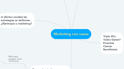 Mind Map: Marketing con causa