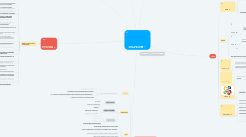 Mind Map: Demonstrative Adjectives and Demonstrative Pronouns