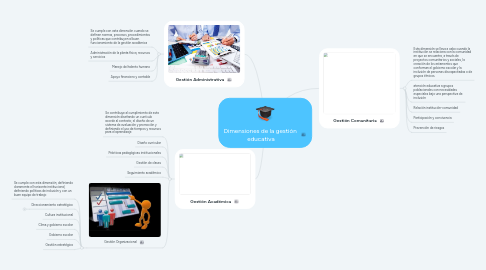Mind Map: Dimensiones de la gestión educativa