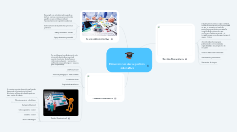 Mind Map: Dimensiones de la gestión  educativa