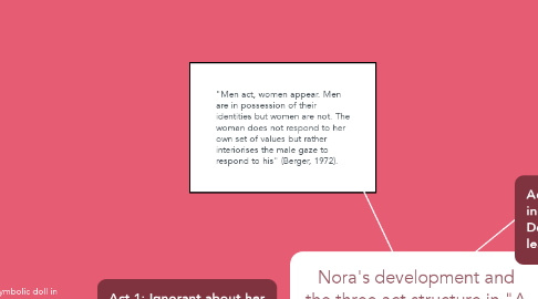 Mind Map: Nora's development and the three act structure in "A Doll's House"