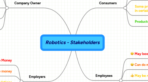 Mind Map: Robotics - Stakeholders