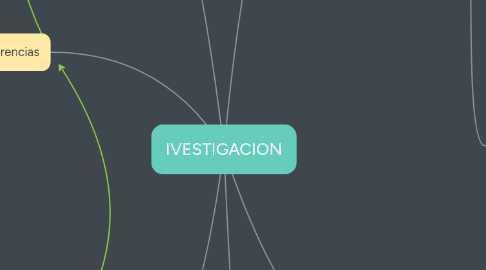 Mind Map: IVESTIGACION