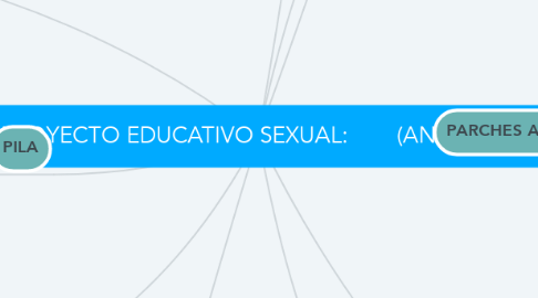 Mind Map: Copia de PROYECTO EDUCATIVO SEXUAL:        (ANTICONCEPCIÓN)