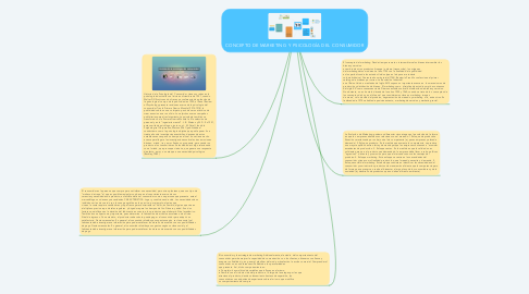 Mind Map: CONCEPTO DE MARKETING  Y PSICOLOGÍA DEL  CONSUMIDOR