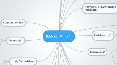 Mind Map: RANet