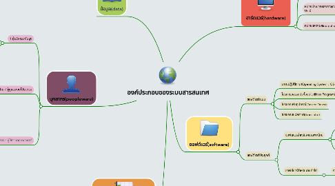 Mind Map: องค์ประกอบของระบบสารสนเทศ