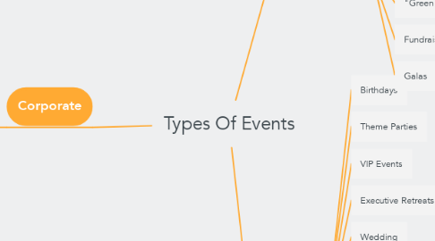 Mind Map: Types Of Events