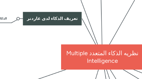 Mind Map: نظريه الذكاء المتعدد Multiple Intelligence