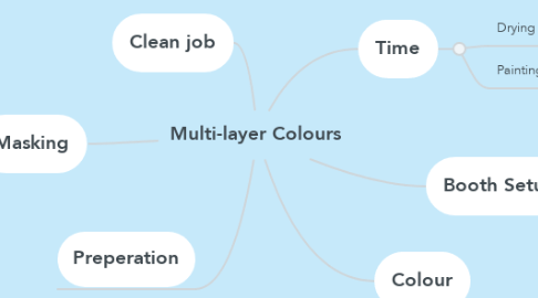 Mind Map: Multi-layer Colours