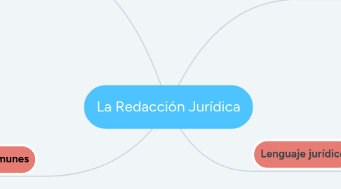 Mind Map: La Redacción Jurídica