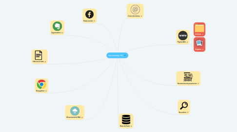 Mind Map: Herramientas TIC