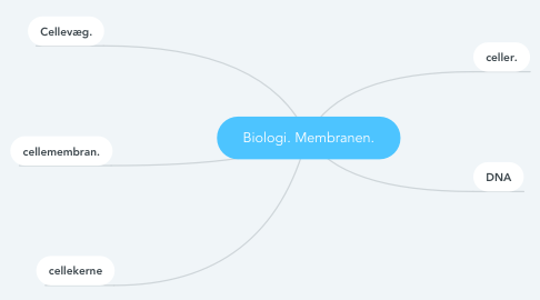 Mind Map: Biologi. Membranen.