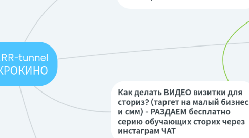 Mind Map: Сегментация ЦА онлайн школы МИКРОКИНО