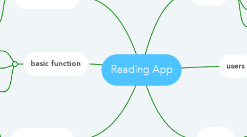 Mind Map: Reading App