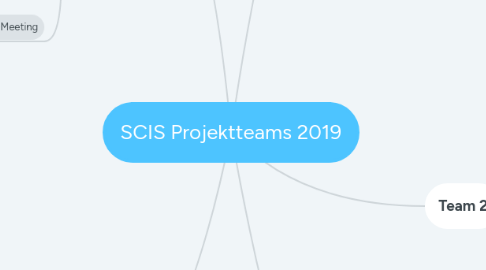 Mind Map: SCIS Projektteams 2019