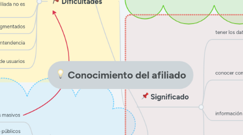 Mind Map: Conocimiento del afiliado