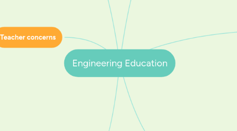 Mind Map: Engineering Education