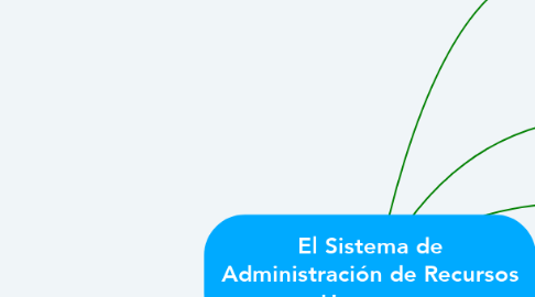 Mind Map: El Sistema de Administración de Recursos Humanos